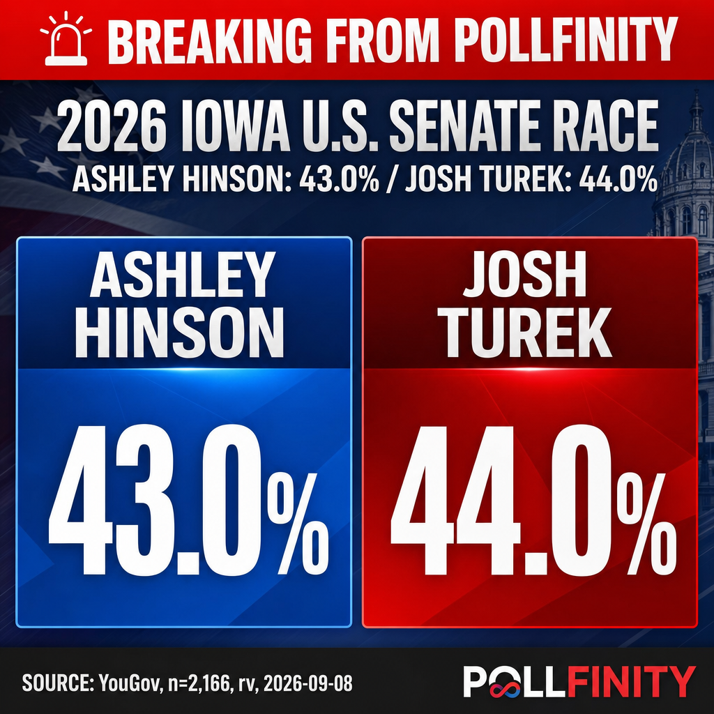 2026 Iowa U.S. Senate Race — Ashley Hinson 43.0% vs. Josh Turek 44.0%