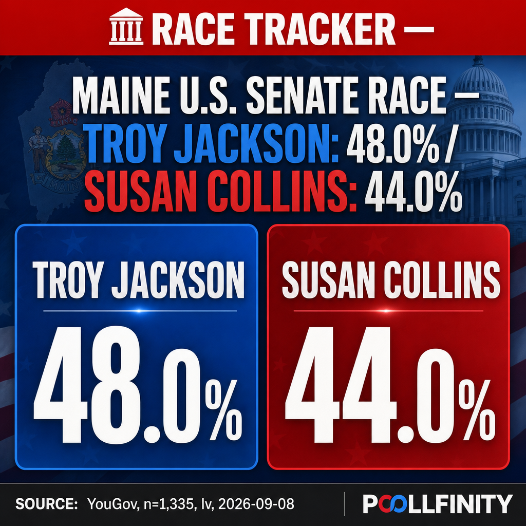 Maine U.S. Senate Race — Troy Jackson 48.0% vs. Susan Collins 44.0%