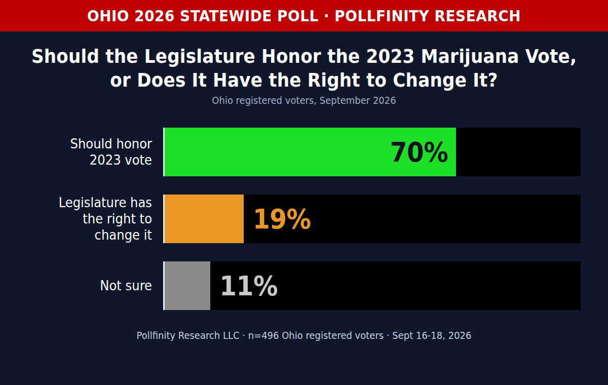 Ohio marijuana law survey — Should honor 2023 vote 70%, Legislature has the right to change it 19%, Not sure 11%