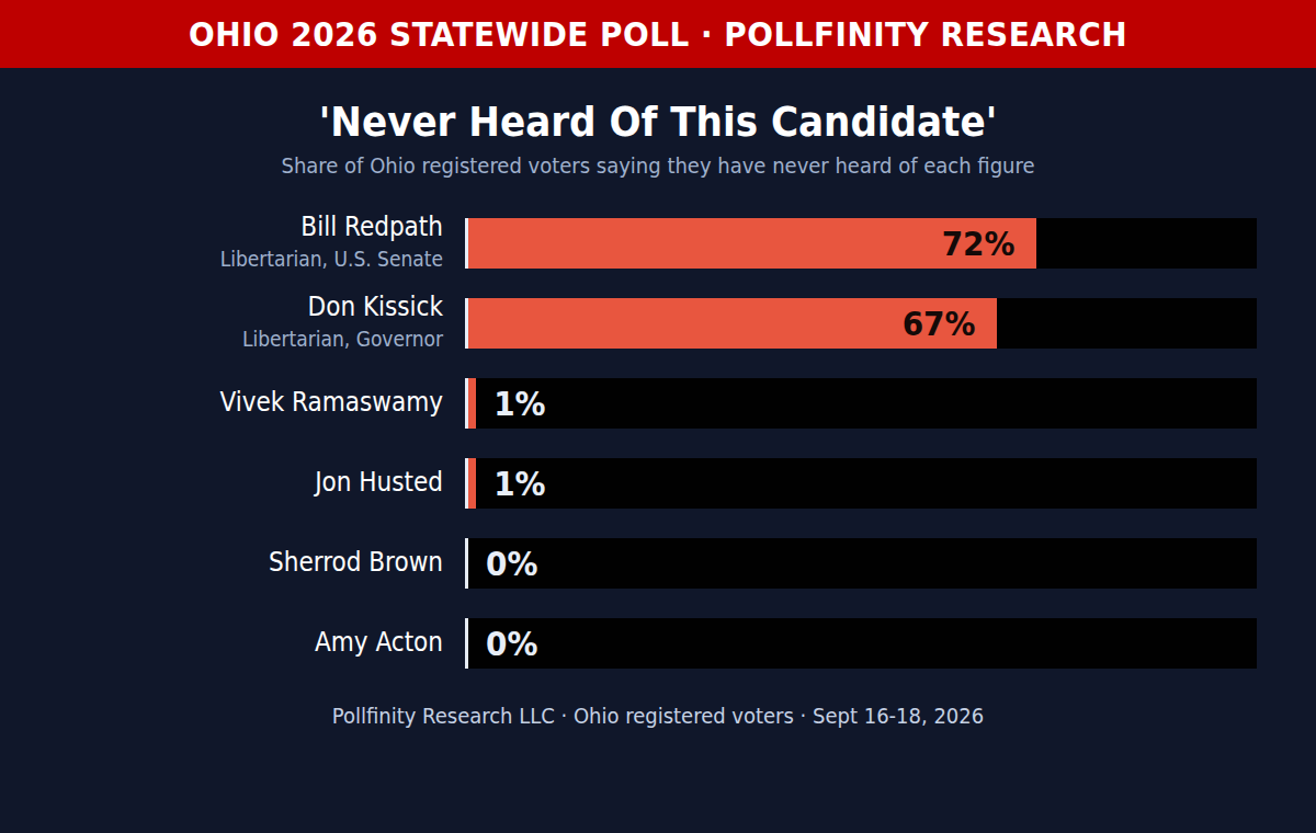 Ohio candidate name recognition — never heard of: Redpath 72%, Kissick 67%, Ramaswamy 1%, Husted 1%, Brown 0%, Acton 0%