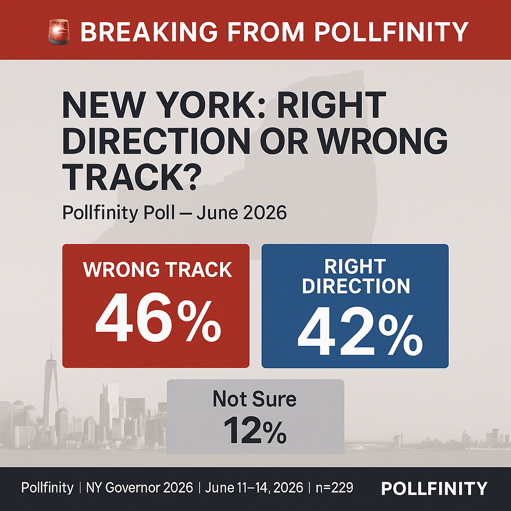 Direction of New York State — Right Direction 42%, Wrong Track 46%, Not Sure 12%